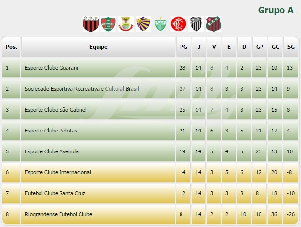 Última rodada da Divisão de Acesso define os últimos classificados para as  quartas de final - FML Esportes Not�cias