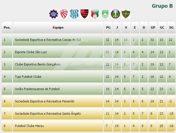 Última rodada da Divisão de Acesso define os últimos classificados para as  quartas de final - FML Esportes Not�cias