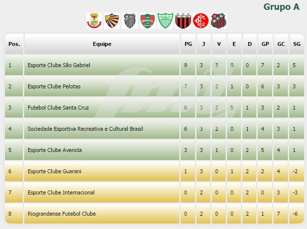 Última rodada da Divisão de Acesso define os últimos classificados para as  quartas de final - FML Esportes Not�cias