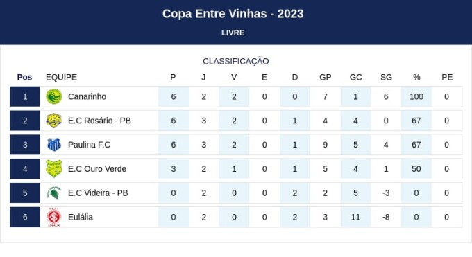 Sob muita chuva, Juventude fica no empate com o Sport e segue no