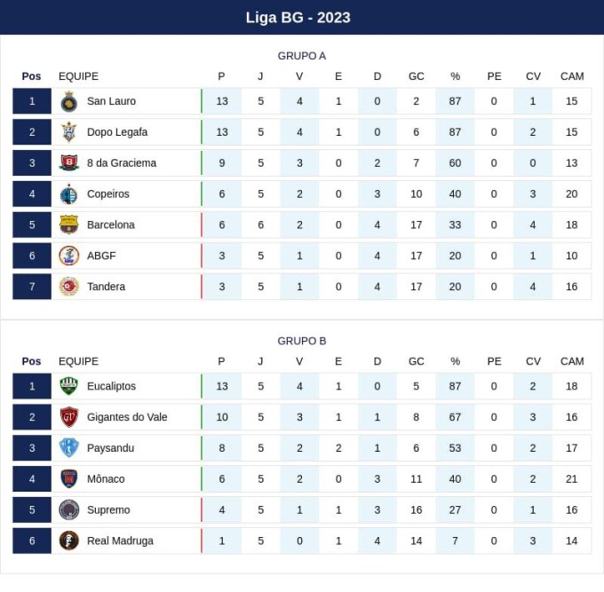 Última rodada da Divisão de Acesso define os últimos classificados para as  quartas de final - FML Esportes Not�cias