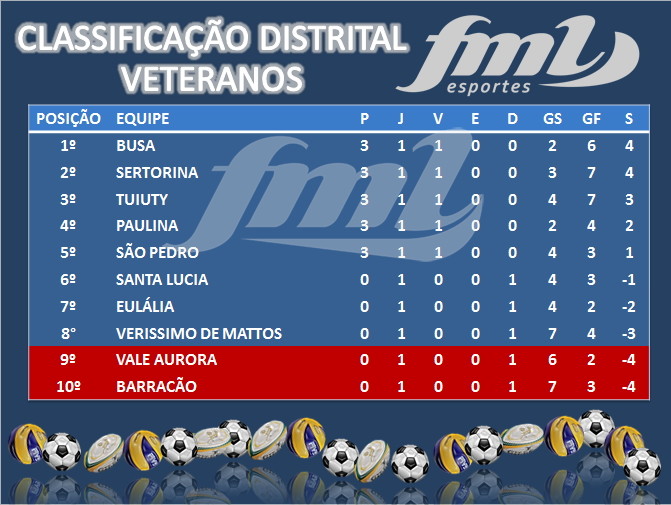 Barracão - Resultados da rodada de domingo e classificação das equipes
