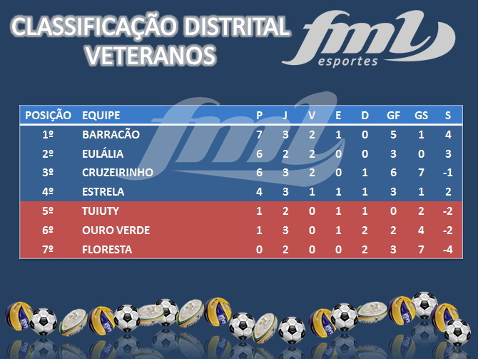 Barracão - Resultados da rodada de domingo e classificação das equipes