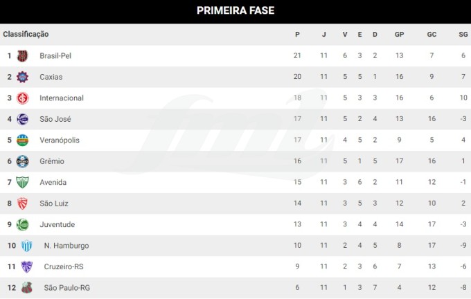 Definidos os confrontos das quartas de final da Divisão de Acesso