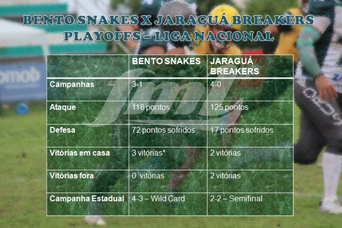 *jogo entre Snakes e Mustangs foi realizado em Bento Gonçalves, com mando de campo do Mustangs