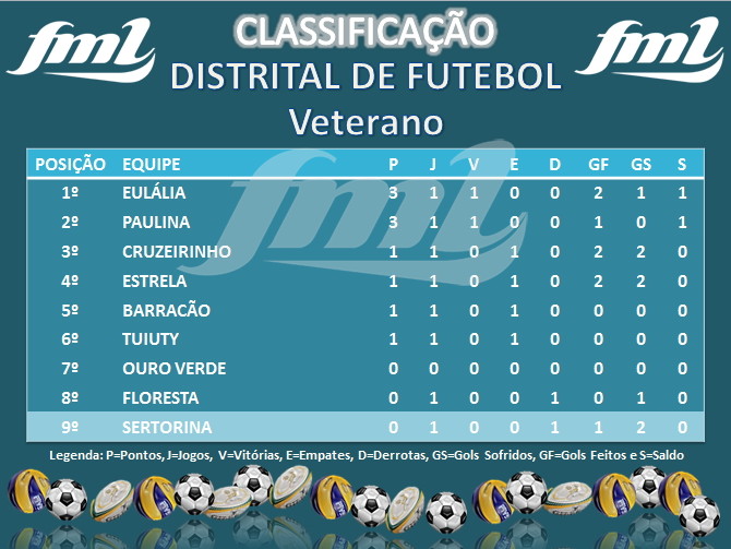 Classificação dos Veteranos