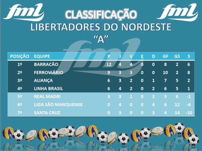 Barracão - Resultados da rodada de domingo e classificação das equipes